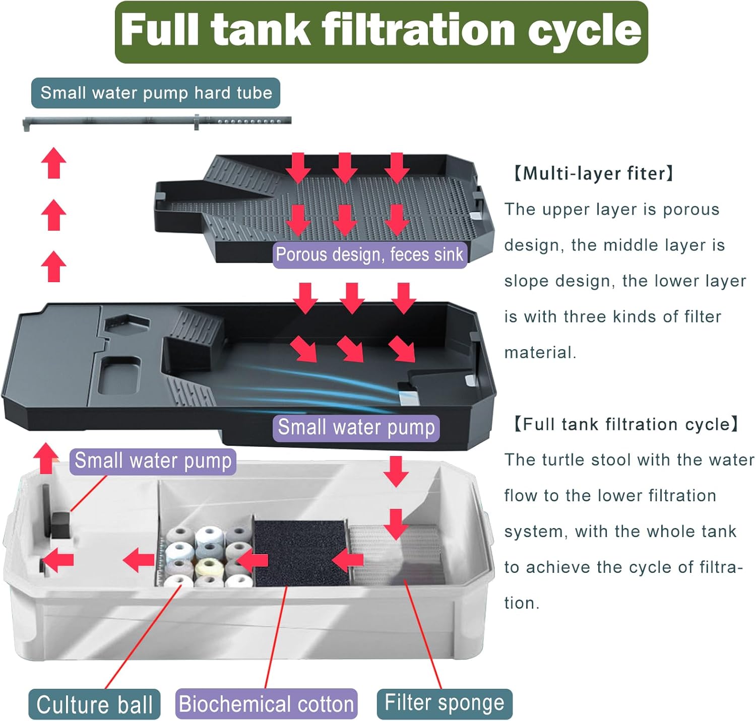 Turtle Aquarium Tank Kit with Water Filter and Anti-Escape Fence I66608