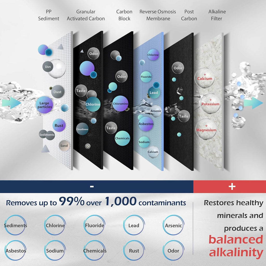 Whirlpool WHES40E 40,000 Grain Water Softener & iSpring RCC7AK 6-Stage Reverse Osmosis System B713