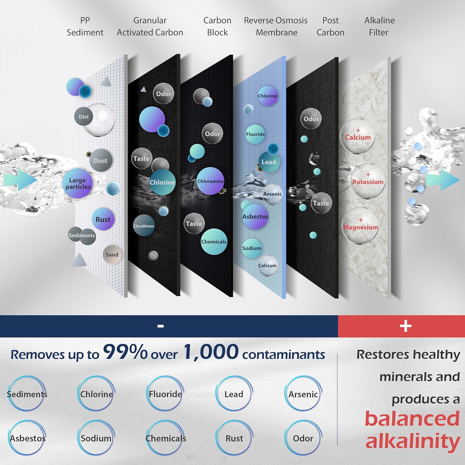 Whirlpool WHES40E 40,000 Grain Water Softener & iSpring RCC7AK 6-Stage Reverse Osmosis System B713