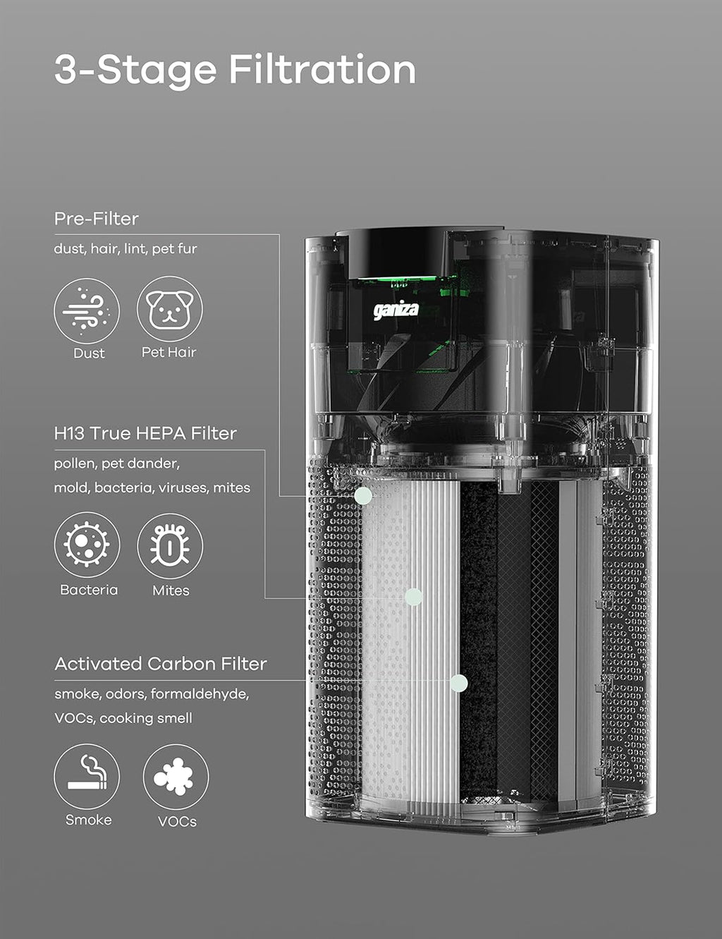 Ganiza Air Purifiers for Home Large Room, H13 HEPA Filter L851