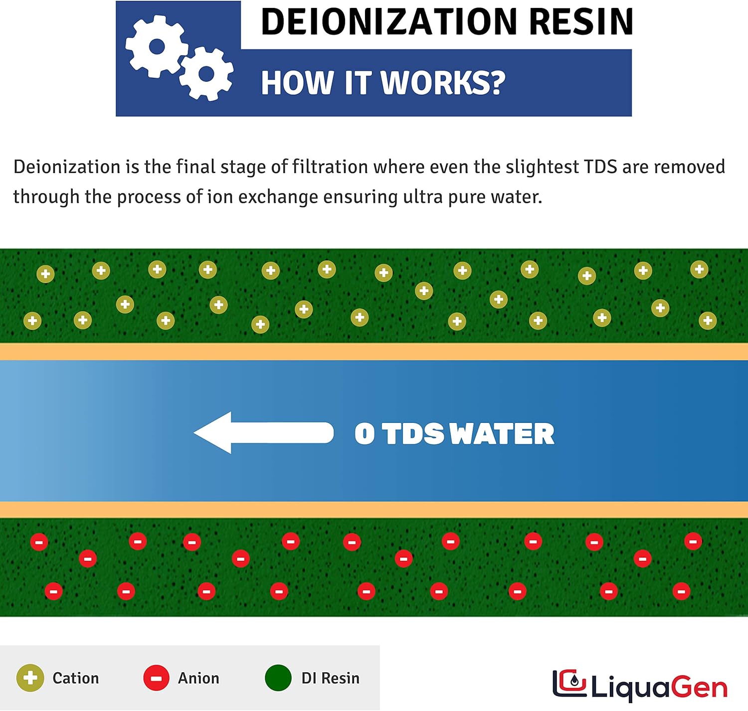 LiquaGen 3 Pack Refillable Deionization Filters for RO/DI Aquarium Systems, 10" P459