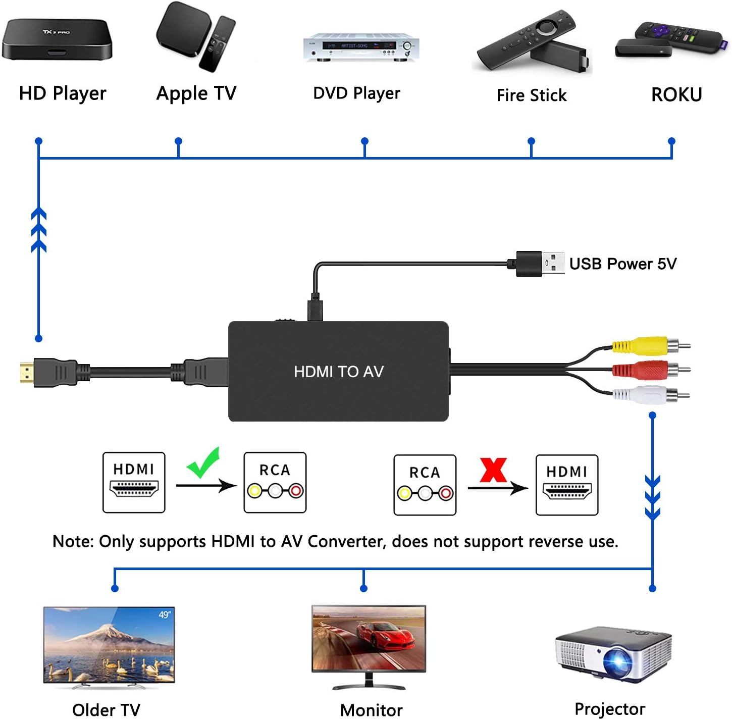 Dingsun HDMI to RCA Converter with HDMI Cable and Power Adapter W9116